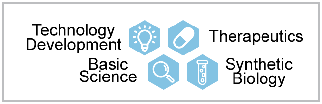 Technology development, therapeutics, basic science, synthetic biology