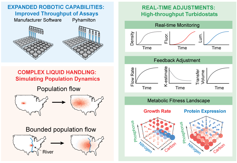 High-throughput bioreactors
